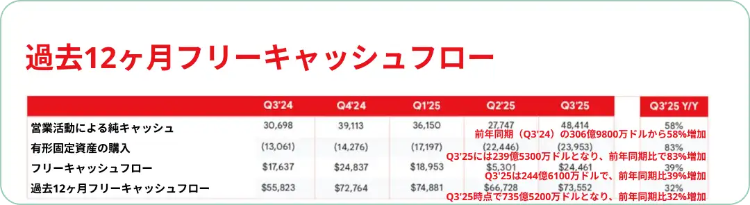 Alphabet (Google) の過去12ヶ月フリーキャッシュフロー